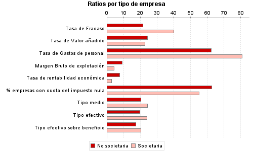 Ratios por tipo de empresa