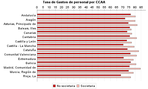 Tasa de Gastos de personal por CCAA