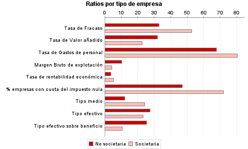 Ratios por tipo de empresa