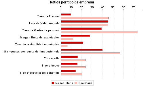 Ratios por tipo de empresa