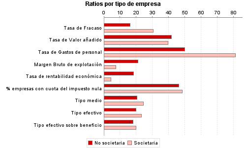 Ratios por tipo de empresa