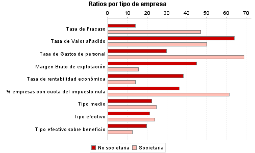 Ratios por tipo de empresa