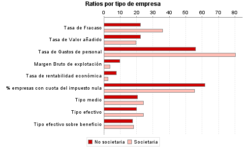 Ratios por tipo de empresa