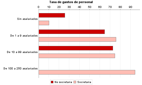 Tasa de gastos de personal