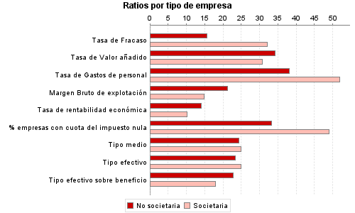 Ratios por tipo de empresa