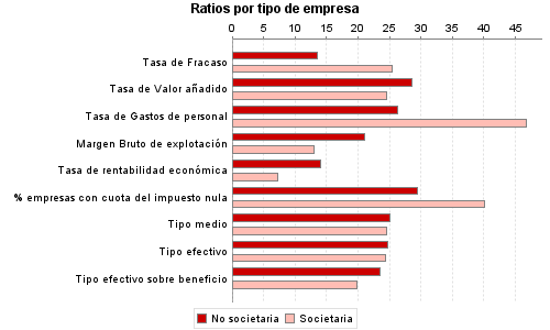 Ratios por tipo de empresa