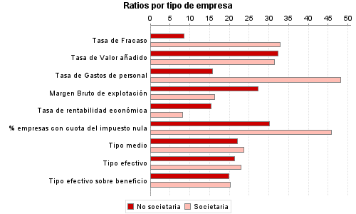 Ratios por tipo de empresa