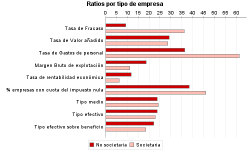 Ratios por tipo de empresa