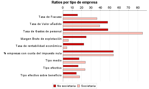 Ratios por tipo de empresa