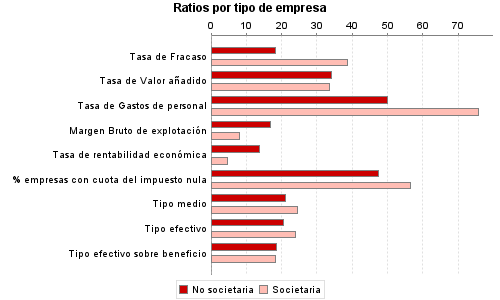 Ratios por tipo de empresa