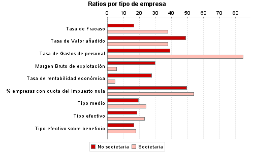 Ratios por tipo de empresa