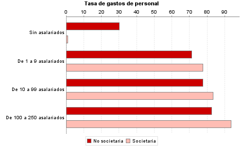 Tasa de gastos de personal