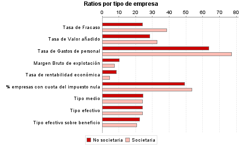 Ratios por tipo de empresa