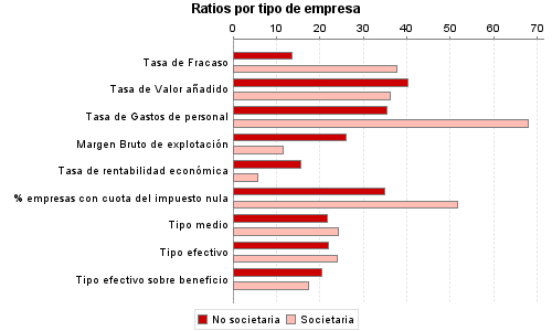 Ratios por tipo de empresa