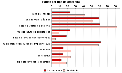 Ratios por tipo de empresa