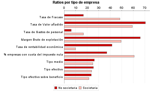 Ratios por tipo de empresa