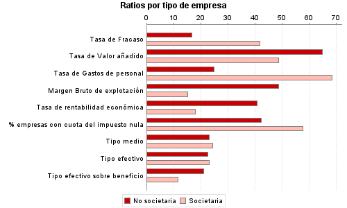 Ratios por tipo de empresa