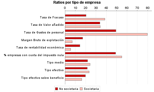 Ratios por tipo de empresa