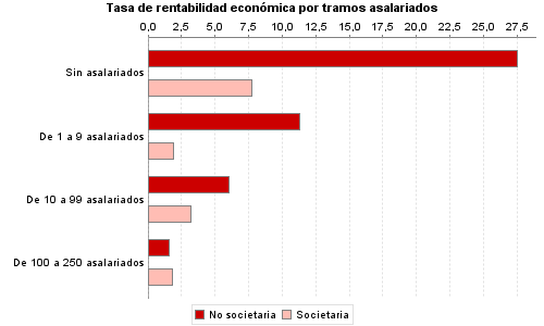 Tasa de rentabilidad económica por tramos asalariados