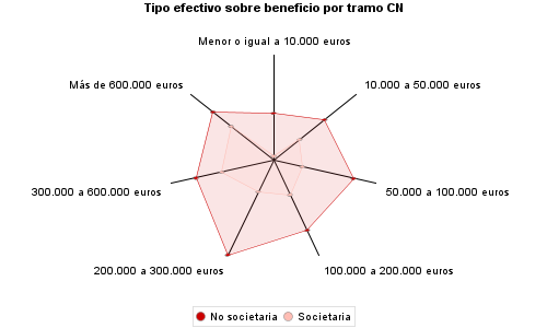 Tipo efectivo sobre beneficio por tramo CN