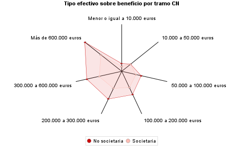 Tipo efectivo sobre beneficio por tramo CN