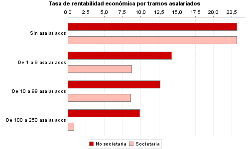 Tasa de rentabilidad económica por tramos asalariados