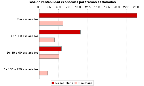 Tasa de rentabilidad económica por tramos asalariados