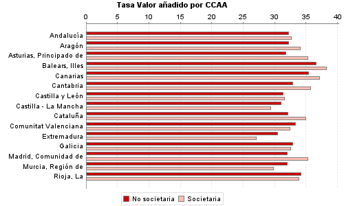 Tasa Valor añadido por CCAA