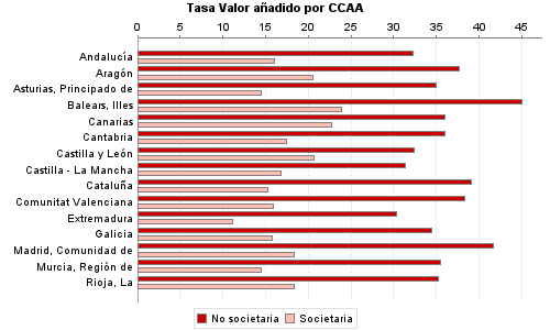 Tasa Valor añadido por CCAA