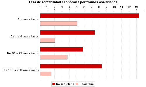 Tasa de rentabilidad económica por tramos asalariados