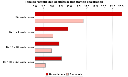 Tasa de rentabilidad económica por tramos asalariados