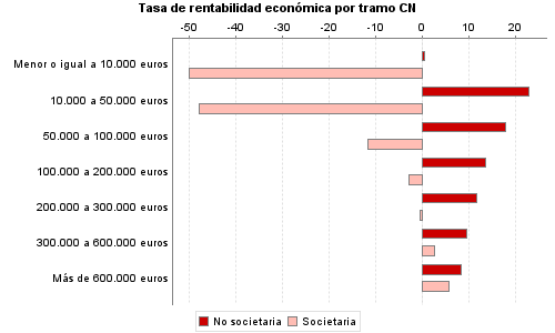 Tasa de rentabilidad económica por tramo CN