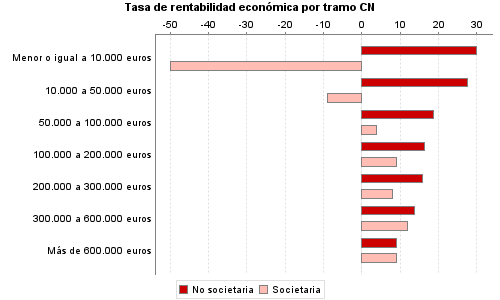 Tasa de rentabilidad económica por tramo CN