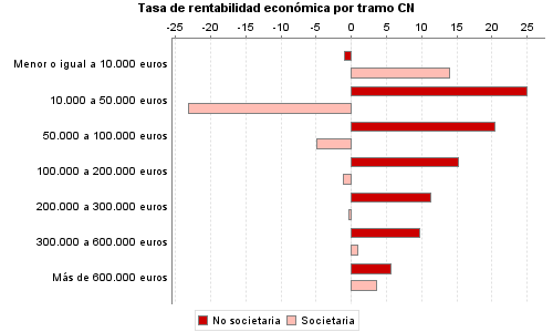 Tasa de rentabilidad económica por tramo CN