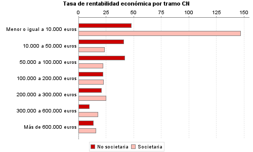 Tasa de rentabilidad económica por tramo CN