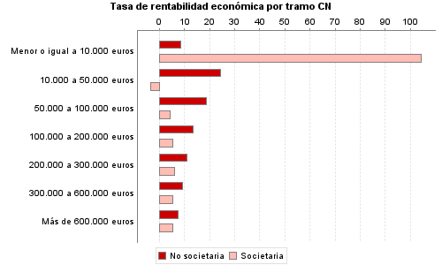 Tasa de rentabilidad económica por tramo CN