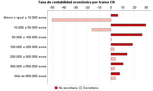 Tasa de rentabilidad económica por tramo CN