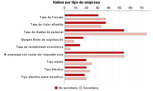 Ratios por tipo de empresa