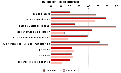 Ratios por tipo de empresa