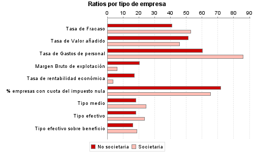 Ratios por tipo de empresa