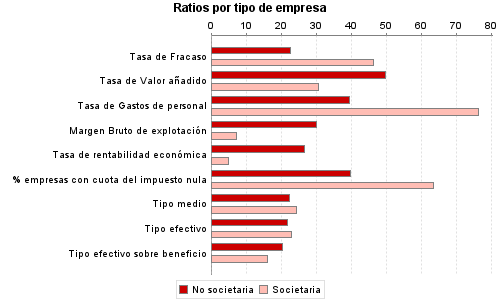 Ratios por tipo de empresa