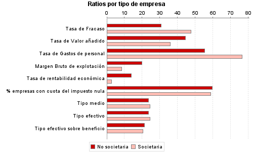 Ratios por tipo de empresa