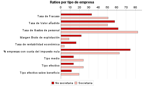 Ratios por tipo de empresa