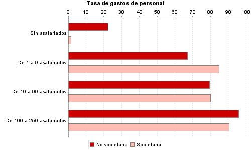 Tasa de gastos de personal