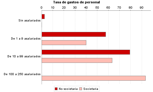 Tasa de gastos de personal