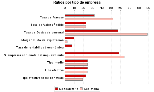 Ratios por tipo de empresa