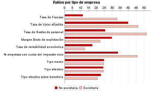 Ratios por tipo de empresa