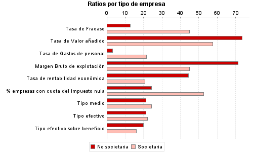 Ratios por tipo de empresa