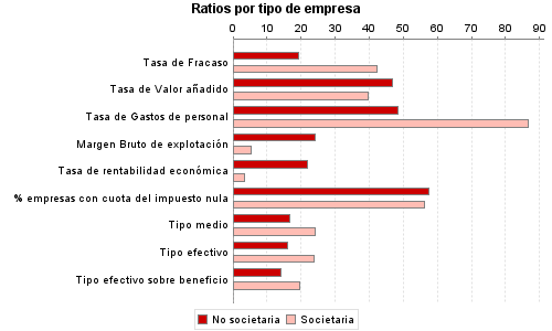 Ratios por tipo de empresa