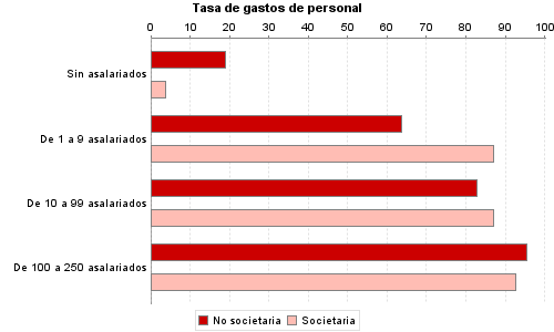 Tasa de gastos de personal